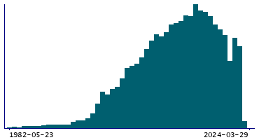 Graph illustrating main data