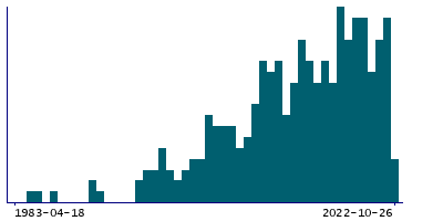 Graph illustrating main data