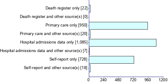 Graph illustrating main data