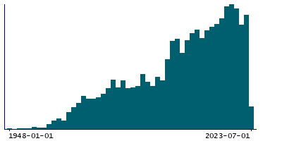 Graph illustrating main data