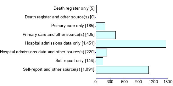 Graph illustrating main data