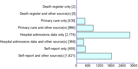 Graph illustrating main data