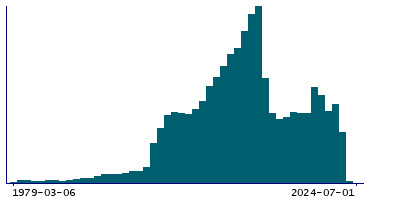 Graph illustrating main data