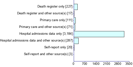 Graph illustrating main data