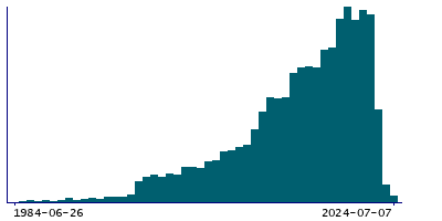 Graph illustrating main data