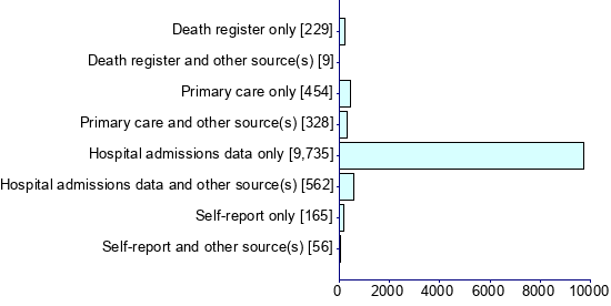 Graph illustrating main data