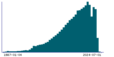 Graph illustrating main data