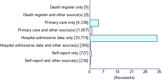Graph illustrating main data