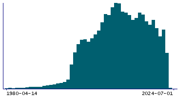 Graph illustrating main data