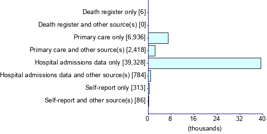 Graph illustrating main data