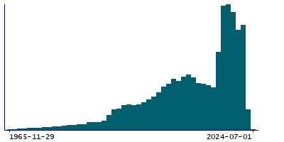 Graph illustrating main data