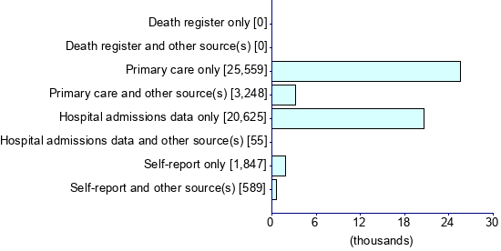 Graph illustrating main data