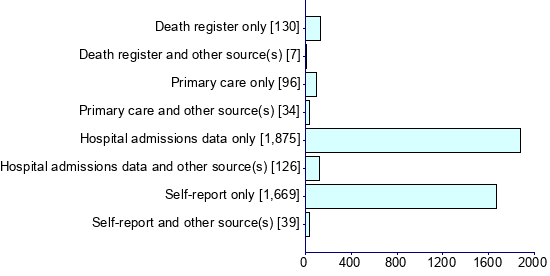 Graph illustrating main data