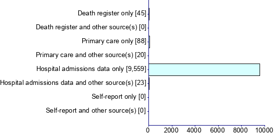 Graph illustrating main data