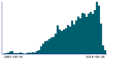 Graph illustrating main data
