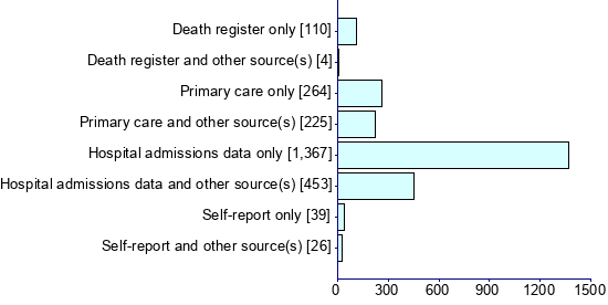 Graph illustrating main data