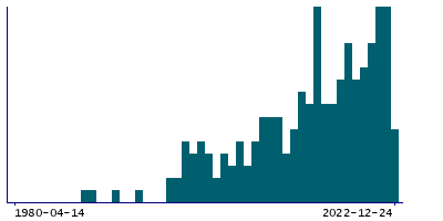 Graph illustrating main data