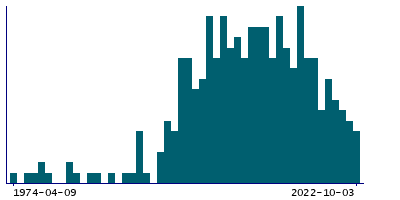 Graph illustrating main data