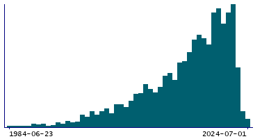 Graph illustrating main data