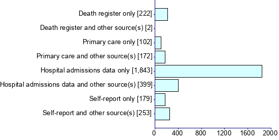 Graph illustrating main data