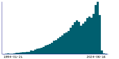 Graph illustrating main data