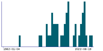 Graph illustrating main data
