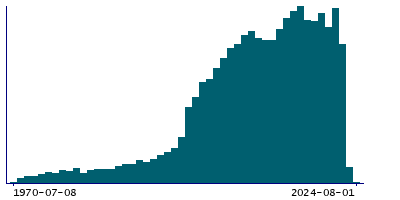 Graph illustrating main data