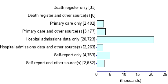 Graph illustrating main data