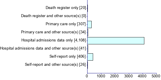 Graph illustrating main data
