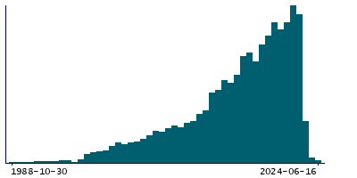 Graph illustrating main data