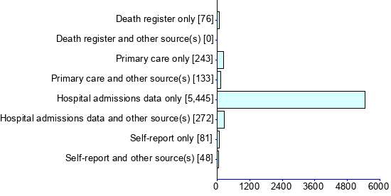 Graph illustrating main data