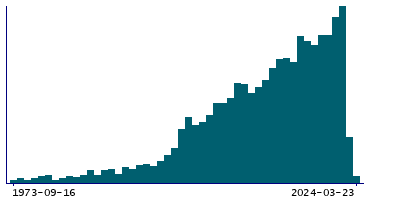 Graph illustrating main data