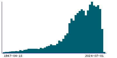 Graph illustrating main data