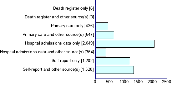 Graph illustrating main data