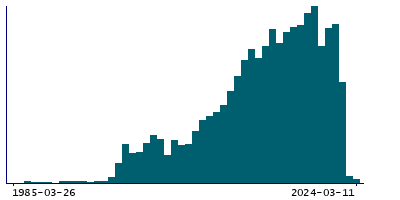 Graph illustrating main data