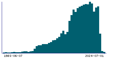 Graph illustrating main data
