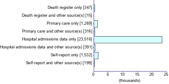 Graph illustrating main data