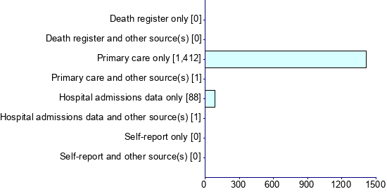 Graph illustrating main data
