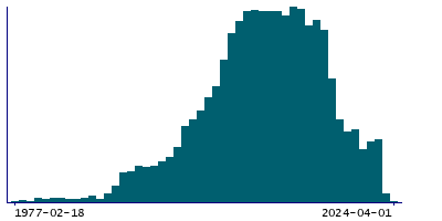 Graph illustrating main data