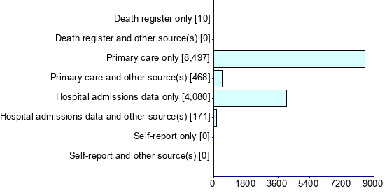 Graph illustrating main data