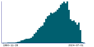 Graph illustrating main data