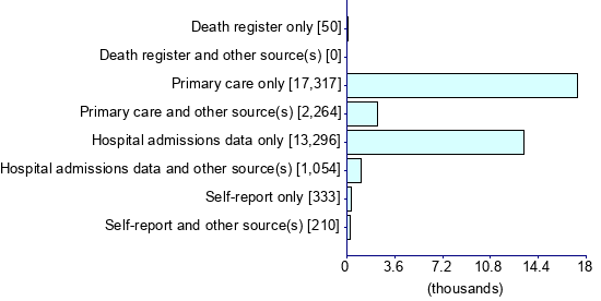 Graph illustrating main data