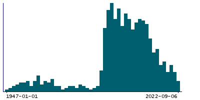 Graph illustrating main data