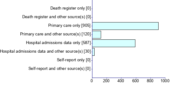Graph illustrating main data