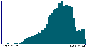 Graph illustrating main data