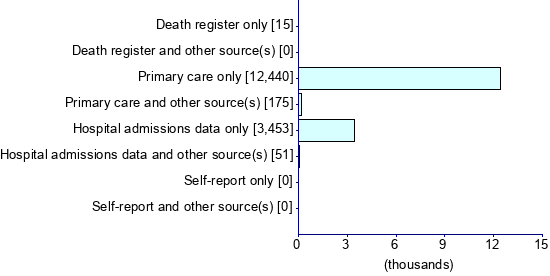 Graph illustrating main data