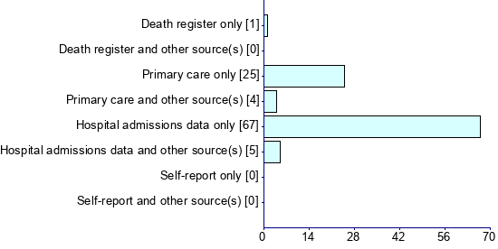 Graph illustrating main data