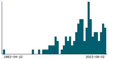 Graph illustrating main data