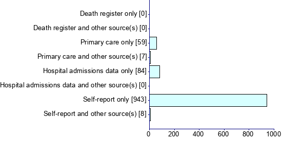 Graph illustrating main data
