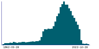Graph illustrating main data